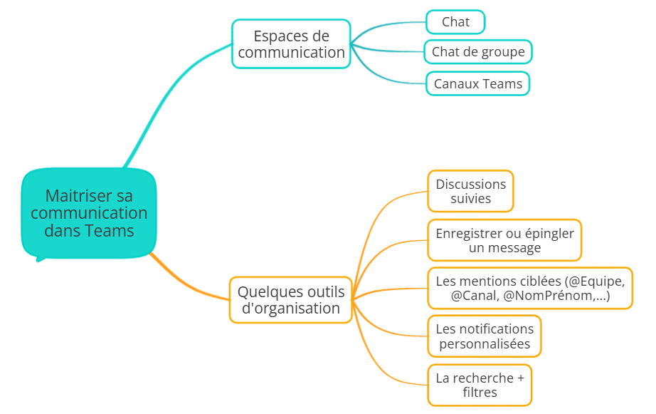 Quel canal de communication utiliser dans Microsoft Teams ?