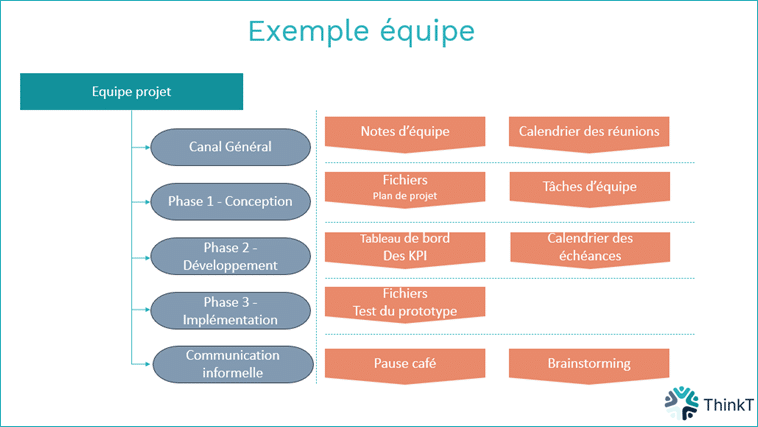 Microsoft Teams : exemple d'équipe Teams